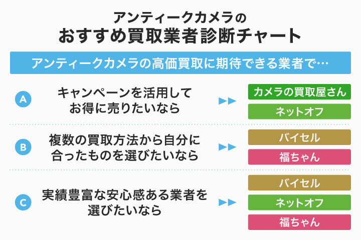 アンティークカメラのおすすめ買取業者診断チャート