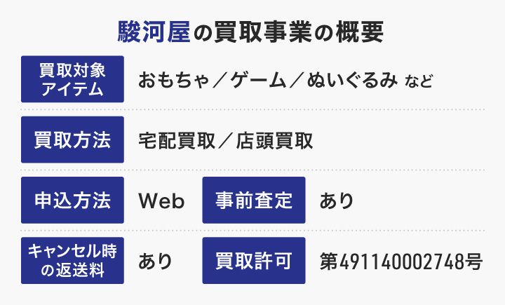 駿河屋の買取事業の概要