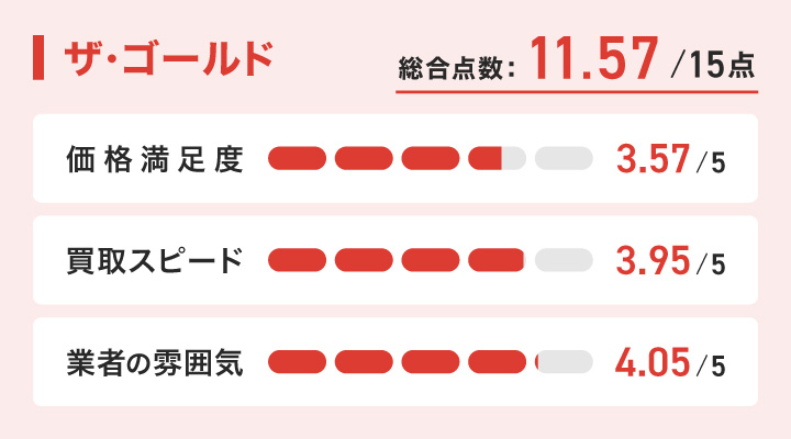 ザ・ゴールドのレーダーチャート