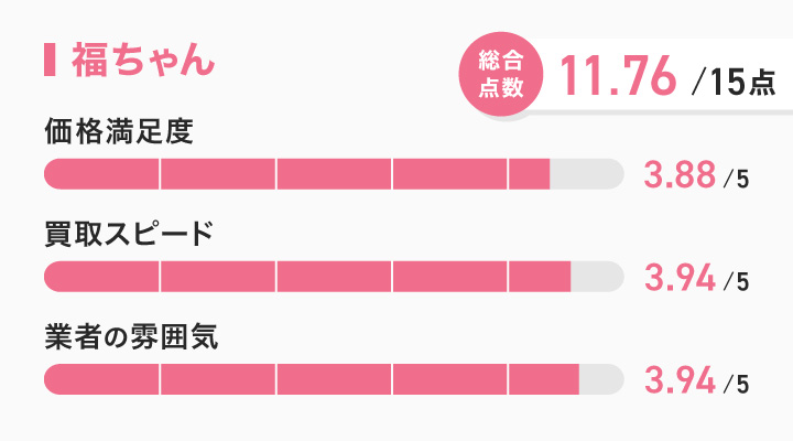 福ちゃんのレーダーチャート