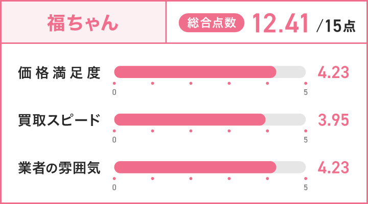 福ちゃんのレーダーチャート