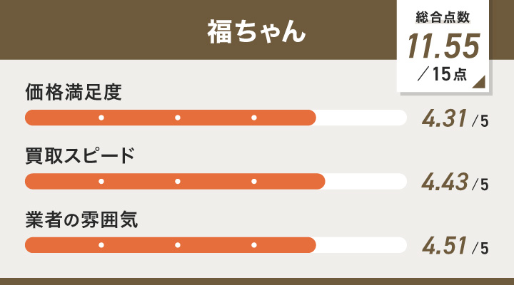 福ちゃんの大阪での切手買取のユーザー評価