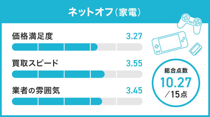 ネットオフのレーダーチャート
