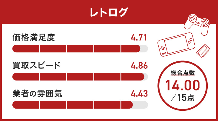 レトログのレーダーチャート
