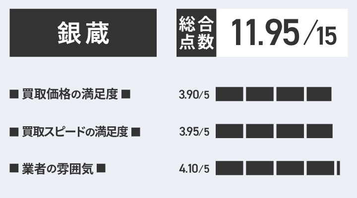 銀蔵の靴買取の評価