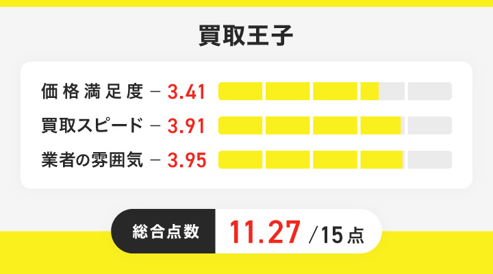 買取王子のレーダーチャート