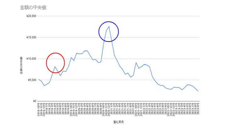 鬼滅の刃の価格推移