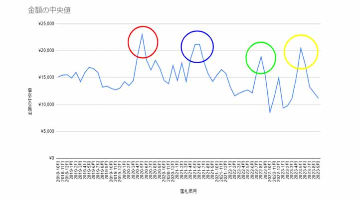 名探偵コナンの価格推移
