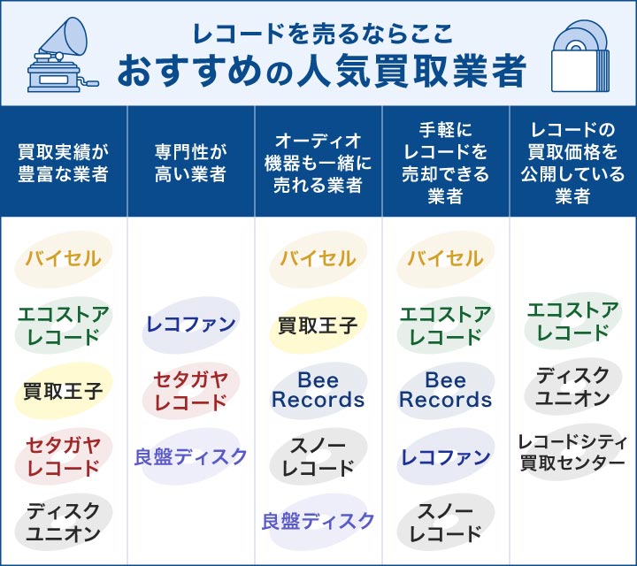 レコードのおすすめ買取業者を選べるフローチャート