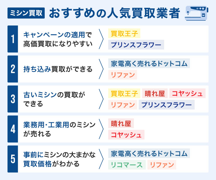 ミシン買取業者のフローチャート