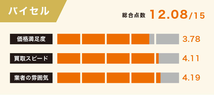 バイセルのカメラ買取の評価