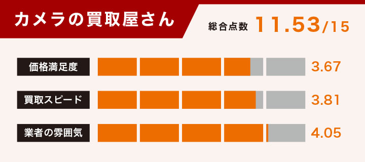 カメラの買取屋さんの評価