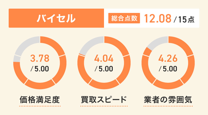 バイセルのレーダーチャート