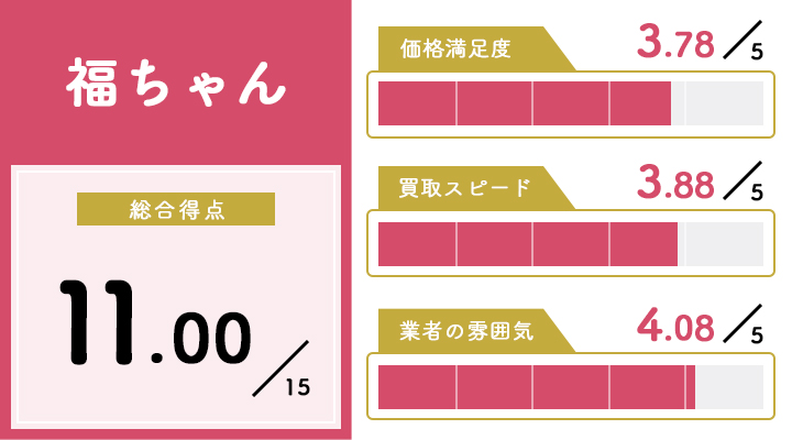 福ちゃんのレーダーチャート
