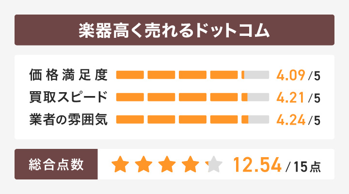 楽器高く売れるドットコムのレーダーチャート