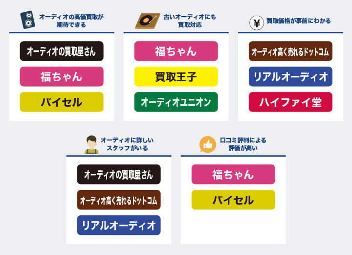 オーディオ買取おすすめ人気業者のカオスマップ