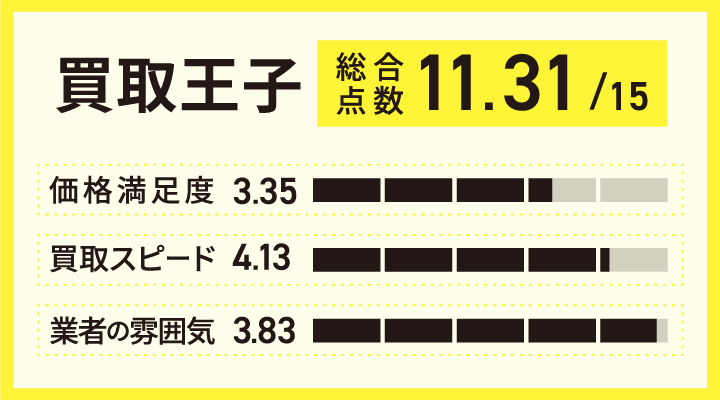 買取王子の漫画買取の評価