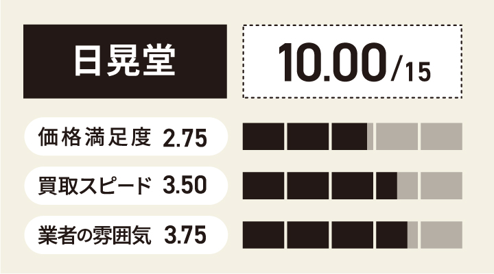 日晃堂の使用済み食器買取の評価