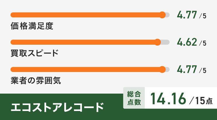 エコストアレコードのレーダーチャート