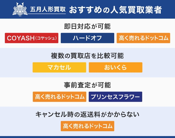 五月人形買取おすすめ人気業者のフローチャート
