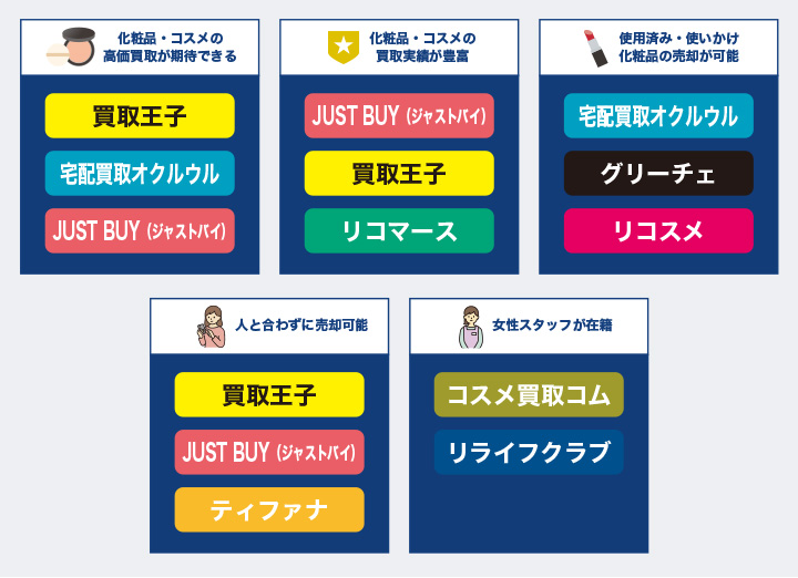 化粧品のおすすめ買取業者を選択できるフローチャート