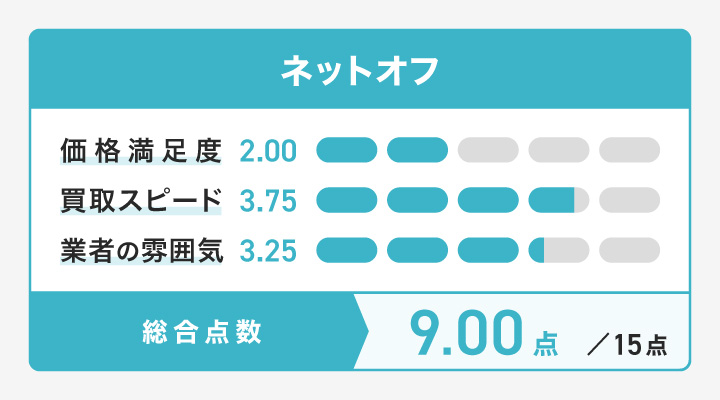 ネットオフのレーダーチャート
