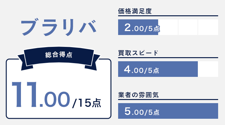 ブラリバのレーダーチャート