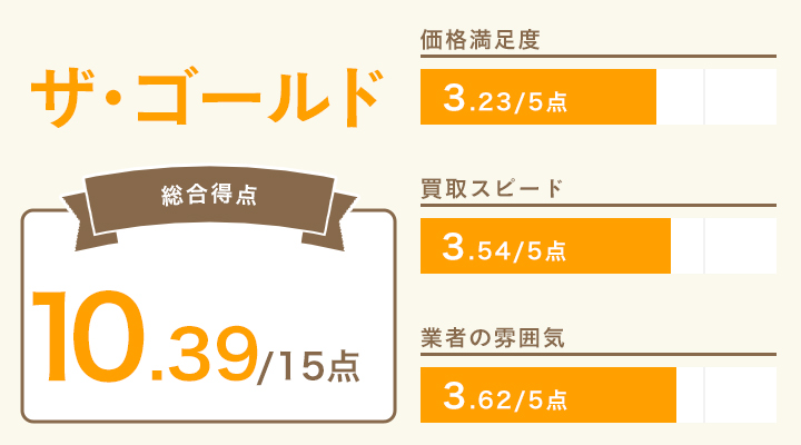 ザ・ゴールドのレーダーチャート