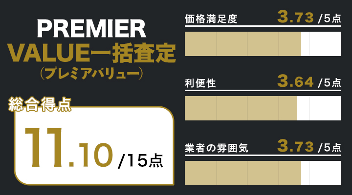 名古屋の時計買取に関するPREMIER VALUE 一括査定(プレミアバリュー)レーダーチャート