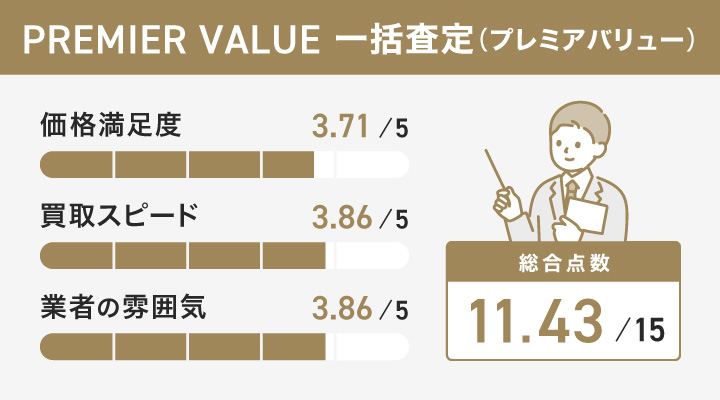 PREMIER VALUE 一括査定(プレミアバリュー)のレーダーチャート