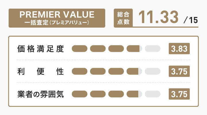 PREMIER VALUE 一括査定(プレミアバリュー)レーダーチャート