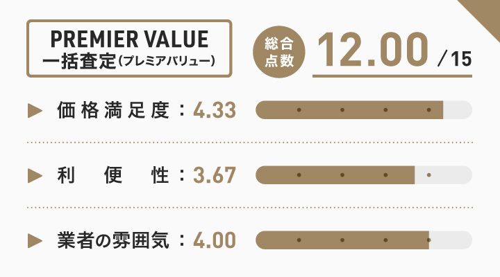 札幌の時計買取に関するPREMIER VALUE 一括査定(プレミアバリュー)のレーダーチャート