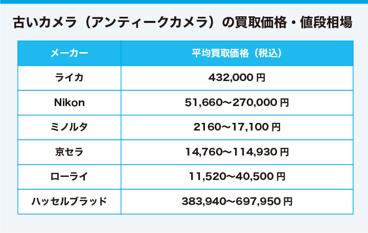 古いカメラ(アンティークカメラ)の買取価格・値段相場