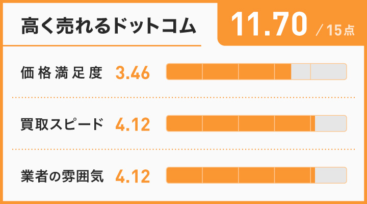 制服買取に関する高く売れるドットコムのレーダーチャート