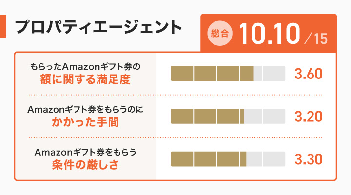 プロパティエージェントのレーダーチャート