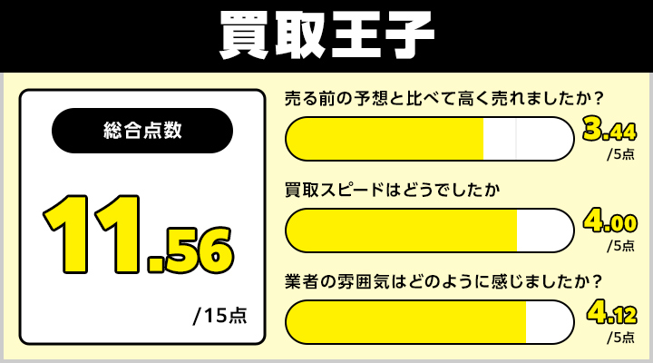 古いパソコン買取における買取王子のレーダーチャート