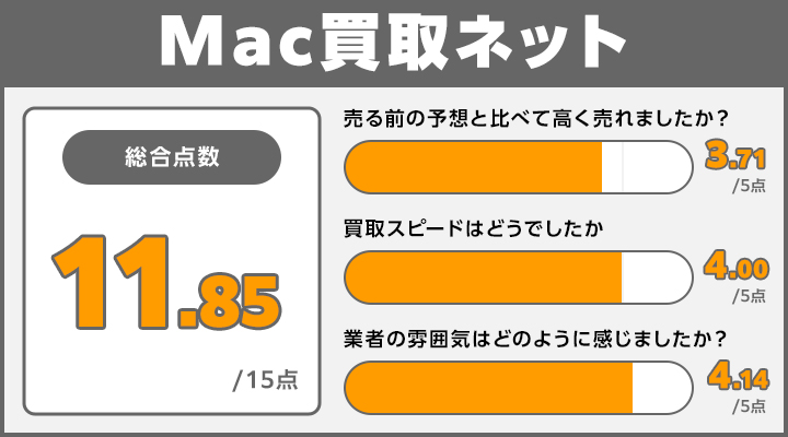 古いパソコン買取におけるMac買取ネットのレーダーチャート