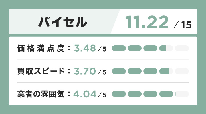 ANA株主優待券買取におけるバイセルのレーダーチャート