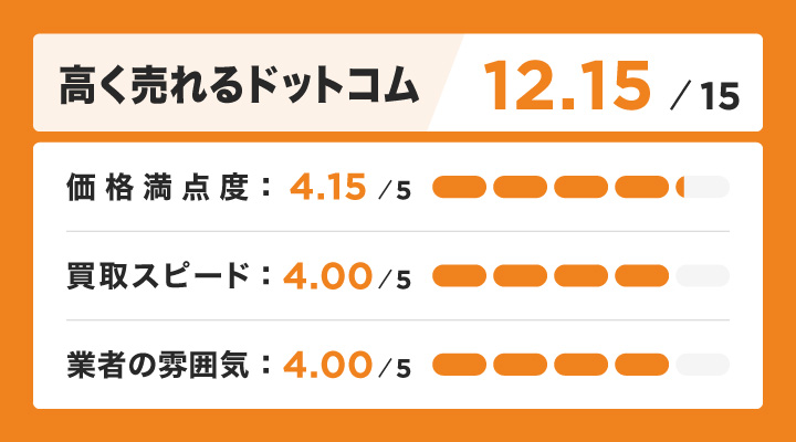 ANA株主優待券買取における高く売れるドットコムのレーダーチャート