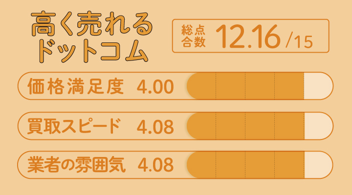 ビール券買取における高く売れるドットコムのレーダーチャート