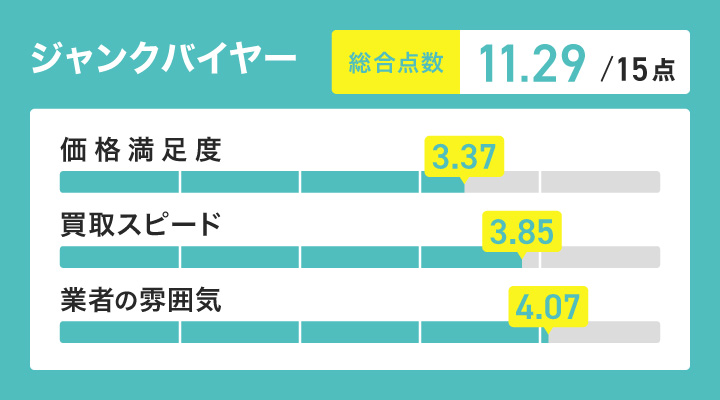 壊れたiPhone買取におけるジャンクバイヤーのレーダーチャート画像