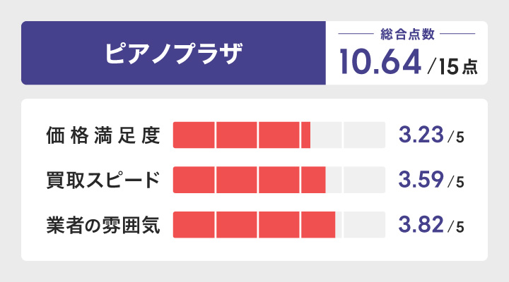 エレクトーン買取においてピアノプラザのレーダーチャート画像