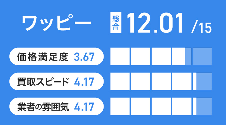 iPad買取におけるワッピーのレーダーチャート画像