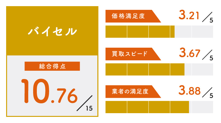 楽器買取におけるバイセルのレーダーチャート画像