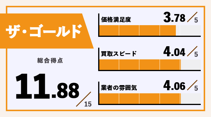 記念硬貨買取におけるザ・ゴールドのレーダーチャート画像