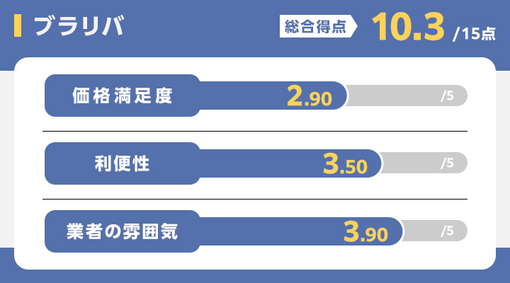 広島の金買取におけるブラリバのレーダーチャート画像