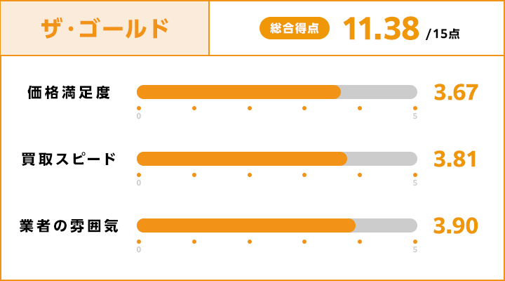 大阪の古銭買取におけるザ・ゴールドのレーダーチャート画像