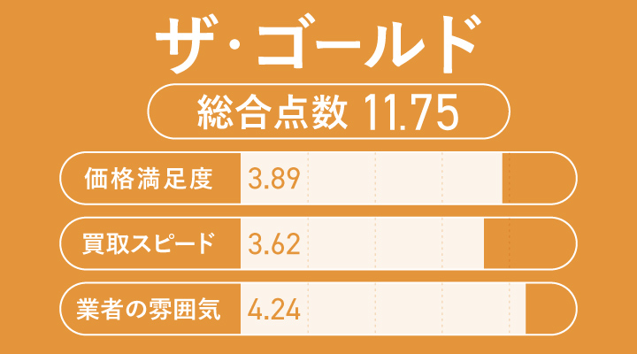 札幌の古銭買取におけるザ・ゴールドのレーダーチャート画像