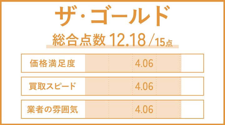 福岡の古銭買取におけるザ・ゴールドのレーダーチャート画像
