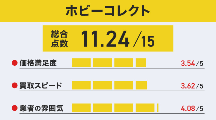 おもちゃ買取におけるホビーコレクトのレーダーチャート画像